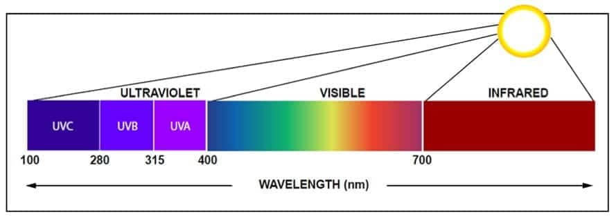 UV wavelength